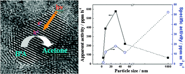 Graphical abstract: The effects of NaNbO3 particle size on the photocatalytic activity for 2-propanol photodegradation