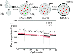 Graphical abstract: Facile approach to SiOx/Si/C composite anode material from bulk SiO for lithium ion batteries