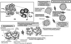 Graphical abstract: Effect of the state of distribution of supported Pt nanoparticles on effective Pt utilization in polymer electrolyte fuel cells