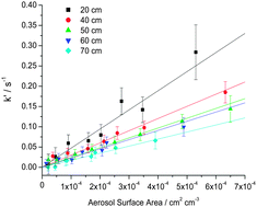 Graphical abstract: Measurements of uptake coefficients for heterogeneous loss of HO2 onto submicron inorganic salt aerosols