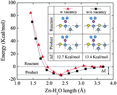 Graphical abstract: The effect of oxygen vacancies on water wettability of a ZnO surface