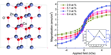 Graphical abstract: Contributions of magnetic properties in epitaxial copper-doped ZnO