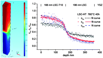 Graphical abstract: Cation diffusion in La0.6Sr0.4CoO3−δ below 800 °C and its relevance for Sr segregation