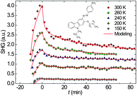 Graphical abstract: Freezing out all-optical poling dynamics of azophenylcarbazole molecules in polycarbonate