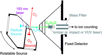 Graphical abstract: Studies of bimolecular reaction dynamics using pulsed high-intensity vacuum-ultraviolet lasers for photoionization detection