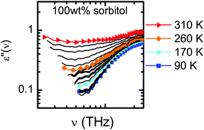 Graphical abstract: Glassy dynamics of sorbitol solutions at terahertz frequencies