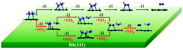 Graphical abstract: Mechanistic insight into the hydrazine decomposition on Rh(111): effect of reaction intermediate on catalytic activity