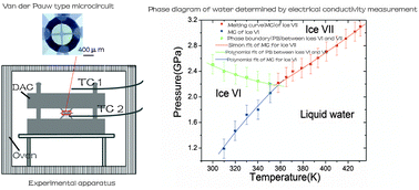 Graphical abstract: Determination of the phase diagram of water and investigation of the electrical transport properties of ices VI and VII