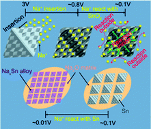 Graphical abstract: Octahedral tin dioxide nanocrystals as high capacity anode materials for Na-ion batteries