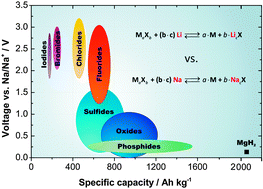 Graphical abstract: Conversion reactions for sodium-ion batteries