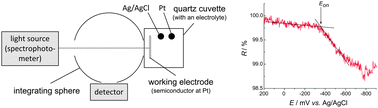 Graphical abstract: Redox characterization of semiconductors based on electrochemical measurements combined with UV-Vis diffuse reflectance spectroscopy