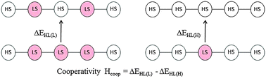 Graphical abstract: Quantification of intramolecular cooperativity in polynuclear spin crossover Fe(ii) complexes by density functional theory calculations