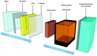 Graphical abstract: An ultrathin TiO2 blocking layer on Cd stannate as highly efficient front contact for dye-sensitized solar cells