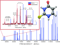 Graphical abstract: Accurate molecular structure and spectroscopic properties of nucleobases: a combined computational–microwave investigation of 2-thiouracil as a case study