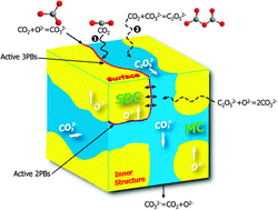 Graphical abstract: First spectroscopic identification of pyrocarbonate for high CO2 flux membranes containing highly interconnected three dimensional ionic channels