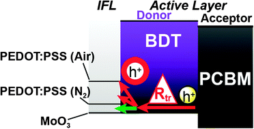 Graphical abstract: Solution-processed small molecule:fullerene bulk-heterojunction solar cells: impedance spectroscopy deduced bulk and interfacial limits to fill-factors