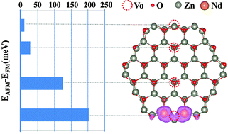 Graphical abstract: Ferromagnetism in Nd-doped ZnO nanowires and the influence of oxygen vacancies: ab initio calculations