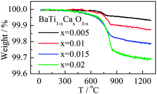 Graphical abstract: Hole conductivity in oxygen-excess BaTi1−xCaxO3−x+δ