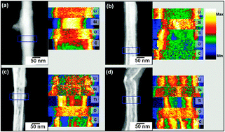 Graphical abstract: ALD TiO2 coated silicon nanowires for lithium ion battery anodes with enhanced cycling stability and coulombic efficiency