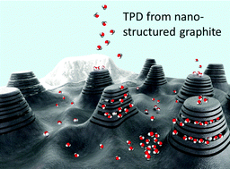 Graphical abstract: Water desorption from nanostructured graphite surfaces