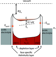 Graphical abstract: Surface potentials of (001), (012), (113) hematite (α-Fe2O3) crystal faces in aqueous solution