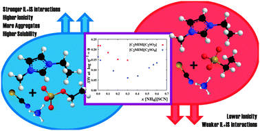 Graphical abstract: High ionicity ionic liquids (HIILs): comparing the effect of ethylsulfonate and ethylsulfate anions