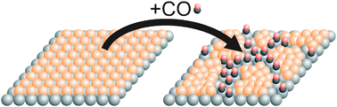 Graphical abstract: Study of underpotential deposited Cu layers on Pt(111) and their stability against CO and CO2 in perchloric acid