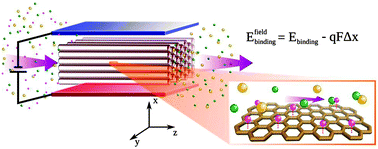 Graphical abstract: Potential energy surface and binding energy in the presence of an external electric field: modulation of anion–π interactions for graphene-based receptors