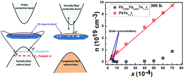 Graphical abstract: Impurity-band induced transport phenomenon and thermoelectric properties in Yb doped PbTe1−xIx