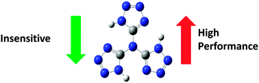 Graphical abstract: First principles prediction of an insensitive high energy density material