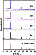 Graphical abstract: Core–shell Si–N-doped C assembled via an oxidative template for lithium-ion anodes