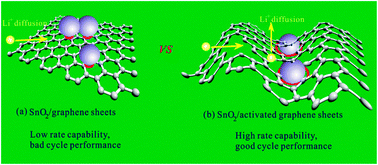 Graphical abstract: The mechanistic exploration of porous activated graphene sheets-anchored SnO2 nanocrystals for application in high-performance Li-ion battery anodes