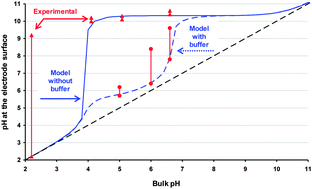 Graphical abstract: Non-purged voltammetry explored with AGNES