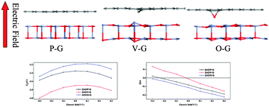 Graphical abstract: Effects of the electric field on the properties of ZnO–graphene composites: a density functional theory study