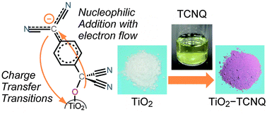 Graphical abstract: The origin of the strong interfacial charge-transfer absorption in the surface complex between TiO2 and dicyanomethylene compounds