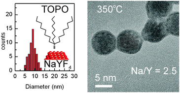 Graphical abstract: NaYF4 nanocrystals with TOPO ligands: synthesis-dependent structural and luminescent properties