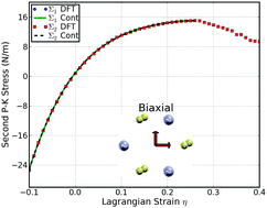 Graphical abstract: Outstanding mechanical properties of monolayer MoS2 and its application in elastic energy storage