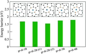 Graphical abstract: Li diffusion through doped and defected graphene