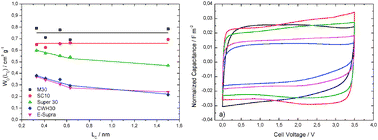 Graphical abstract: The influence of pore size and surface area of activated carbons on the performance of ionic liquid based supercapacitors