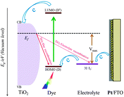 Graphical abstract: Morphological and opto-electrical properties of a solution deposited platinum counter electrode for low cost dye sensitized solar cells