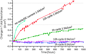 Graphical abstract: Life testing of LSM–YSZ composite electrodes under reversing-current operation