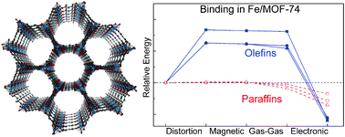 Graphical abstract: The binding nature of light hydrocarbons on Fe/MOF-74 for gas separation