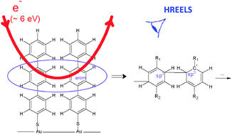 Graphical abstract: Low-energy electron induced resonant loss of aromaticity: consequences on cross-linking in terphenylthiol SAMs