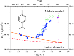 Graphical abstract: Reversible addition of the OH radical to p-cymene in the gas phase: kinetic analysis assuming formation of a single adduct. Part 1