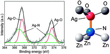 Graphical abstract: The synthesis and characterization of Ag–N dual-doped p-type ZnO: experiment and theory