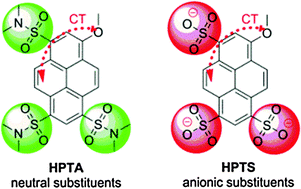 Graphical abstract: Solvatochromism of pyranine-derived photoacids