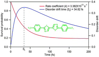 Graphical abstract: Effect of structural fluctuations on charge carrier mobility in thiophene, thiazole and thiazolothiazole based oligomers