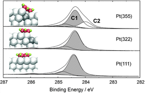 Graphical abstract: Integrated X-ray photoelectron spectroscopy and DFT characterization of benzene adsorption on Pt(111), Pt(355) and Pt(322) surfaces