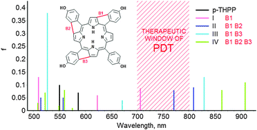 Graphical abstract: Theoretical investigation of porphyrin-based photosensitizers with enhanced NIR absorption