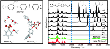 Graphical abstract: Ab initio studies on the proton dissociation and infrared spectra of sulfonated poly(ether ether ketone) (SPEEK) membranes